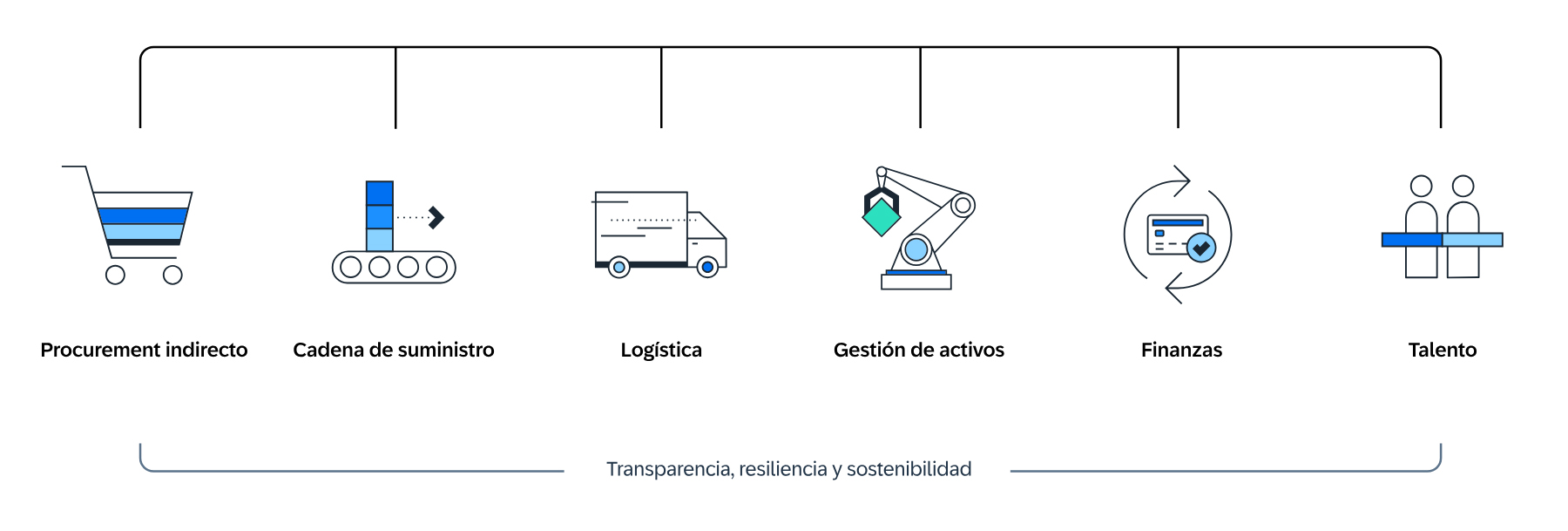 SAP Business Network